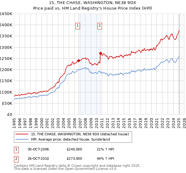 15, THE CHASE, WASHINGTON, NE38 9DX: Price paid vs HM Land Registry's House Price Index