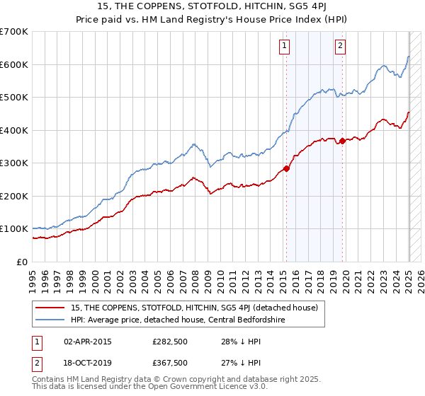 15, THE COPPENS, STOTFOLD, HITCHIN, SG5 4PJ: Price paid vs HM Land Registry's House Price Index