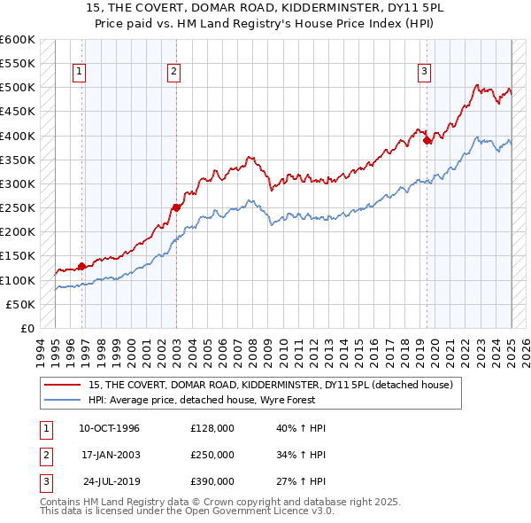 15, THE COVERT, DOMAR ROAD, KIDDERMINSTER, DY11 5PL: Price paid vs HM Land Registry's House Price Index