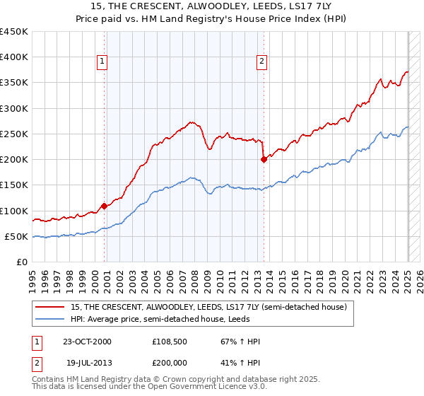 15, THE CRESCENT, ALWOODLEY, LEEDS, LS17 7LY: Price paid vs HM Land Registry's House Price Index