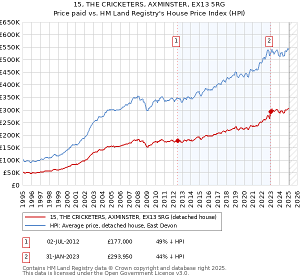 15, THE CRICKETERS, AXMINSTER, EX13 5RG: Price paid vs HM Land Registry's House Price Index