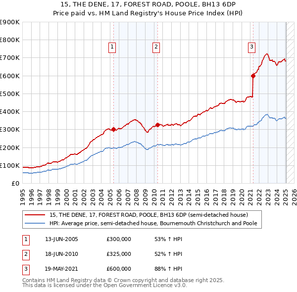 15, THE DENE, 17, FOREST ROAD, POOLE, BH13 6DP: Price paid vs HM Land Registry's House Price Index