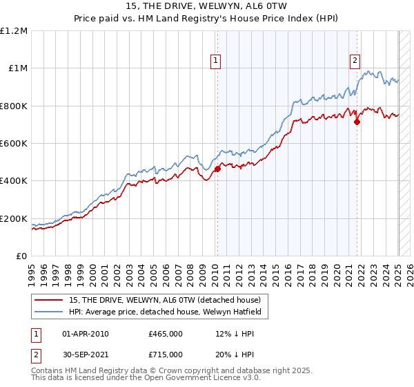 15, THE DRIVE, WELWYN, AL6 0TW: Price paid vs HM Land Registry's House Price Index