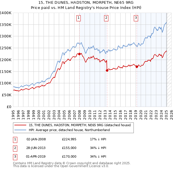 15, THE DUNES, HADSTON, MORPETH, NE65 9RG: Price paid vs HM Land Registry's House Price Index