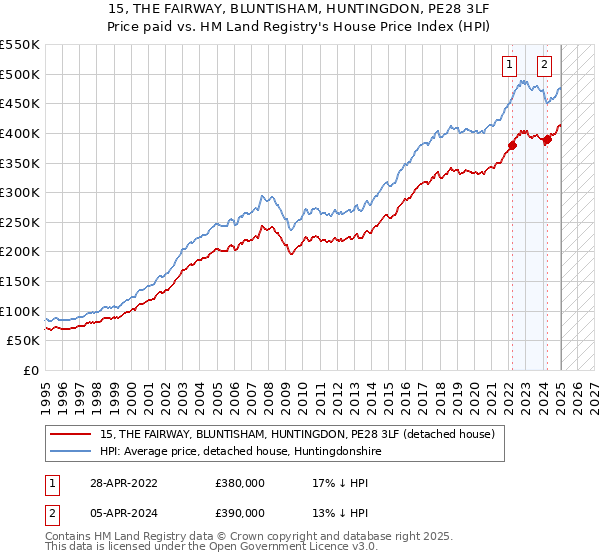 15, THE FAIRWAY, BLUNTISHAM, HUNTINGDON, PE28 3LF: Price paid vs HM Land Registry's House Price Index