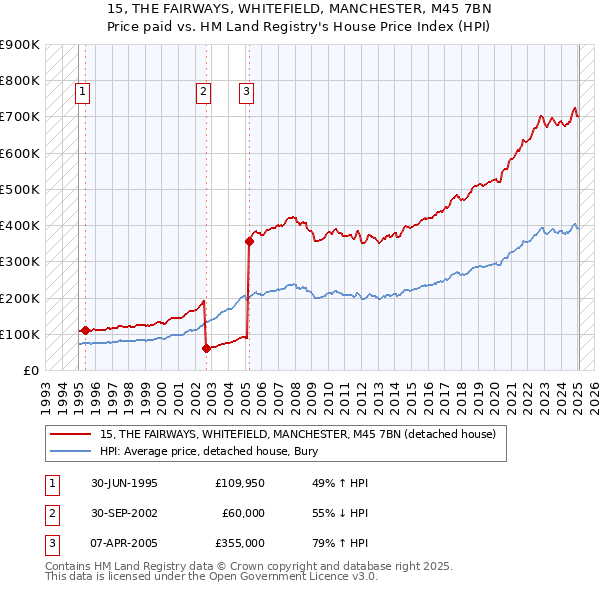 15, THE FAIRWAYS, WHITEFIELD, MANCHESTER, M45 7BN: Price paid vs HM Land Registry's House Price Index