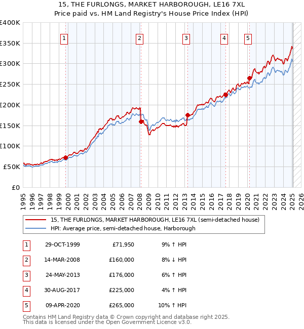 15, THE FURLONGS, MARKET HARBOROUGH, LE16 7XL: Price paid vs HM Land Registry's House Price Index