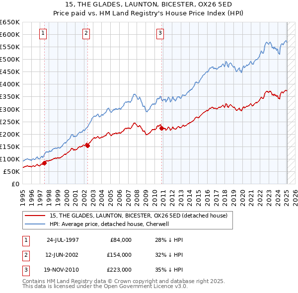 15, THE GLADES, LAUNTON, BICESTER, OX26 5ED: Price paid vs HM Land Registry's House Price Index