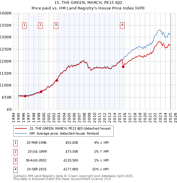 15, THE GREEN, MARCH, PE15 8JD: Price paid vs HM Land Registry's House Price Index