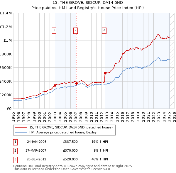 15, THE GROVE, SIDCUP, DA14 5ND: Price paid vs HM Land Registry's House Price Index