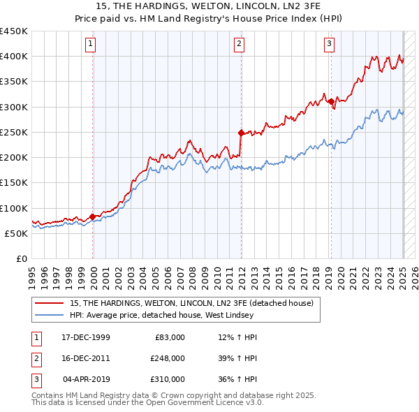 15, THE HARDINGS, WELTON, LINCOLN, LN2 3FE: Price paid vs HM Land Registry's House Price Index