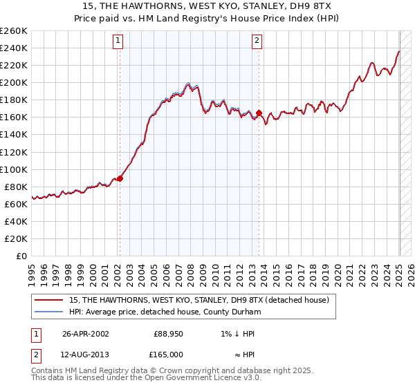 15, THE HAWTHORNS, WEST KYO, STANLEY, DH9 8TX: Price paid vs HM Land Registry's House Price Index