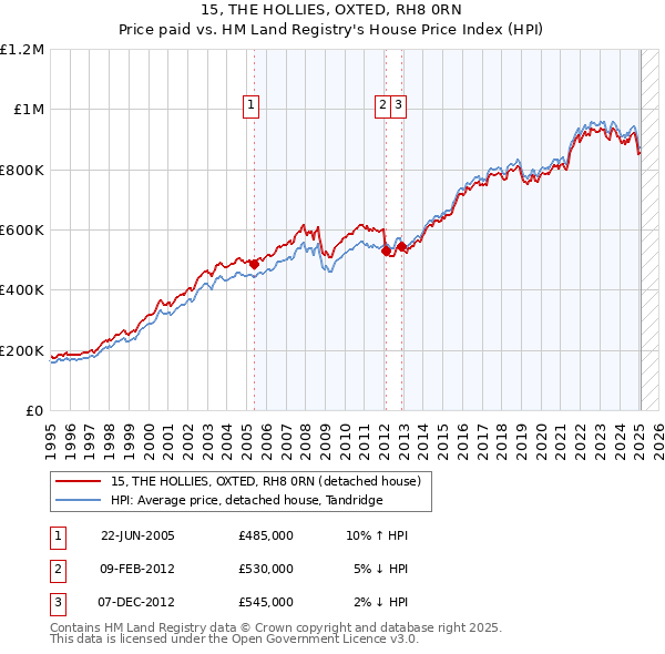 15, THE HOLLIES, OXTED, RH8 0RN: Price paid vs HM Land Registry's House Price Index
