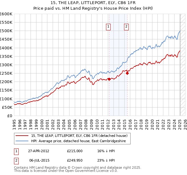 15, THE LEAP, LITTLEPORT, ELY, CB6 1FR: Price paid vs HM Land Registry's House Price Index