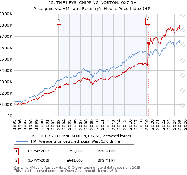 15, THE LEYS, CHIPPING NORTON, OX7 5HJ: Price paid vs HM Land Registry's House Price Index