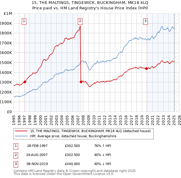 15, THE MALTINGS, TINGEWICK, BUCKINGHAM, MK18 4LQ: Price paid vs HM Land Registry's House Price Index