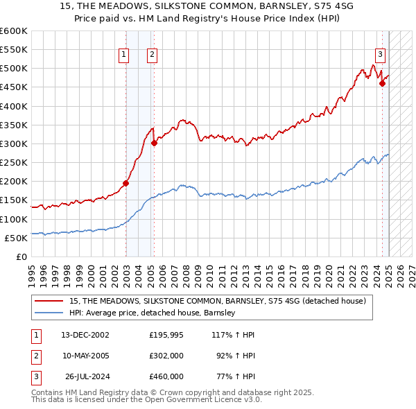 15, THE MEADOWS, SILKSTONE COMMON, BARNSLEY, S75 4SG: Price paid vs HM Land Registry's House Price Index