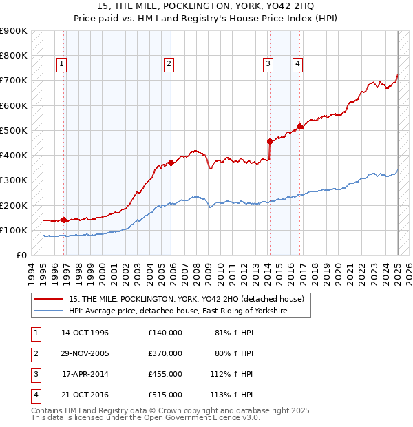 15, THE MILE, POCKLINGTON, YORK, YO42 2HQ: Price paid vs HM Land Registry's House Price Index