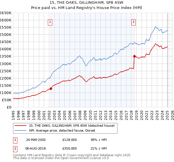 15, THE OAKS, GILLINGHAM, SP8 4SW: Price paid vs HM Land Registry's House Price Index
