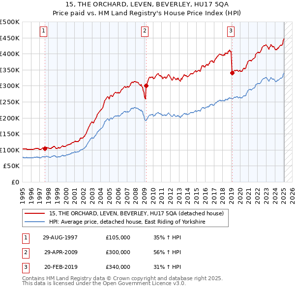 15, THE ORCHARD, LEVEN, BEVERLEY, HU17 5QA: Price paid vs HM Land Registry's House Price Index