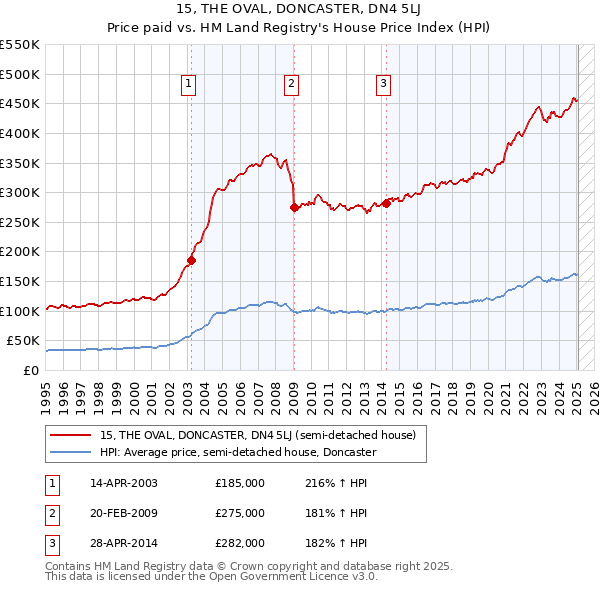 15, THE OVAL, DONCASTER, DN4 5LJ: Price paid vs HM Land Registry's House Price Index