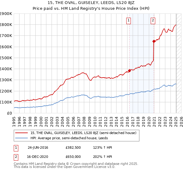 15, THE OVAL, GUISELEY, LEEDS, LS20 8JZ: Price paid vs HM Land Registry's House Price Index