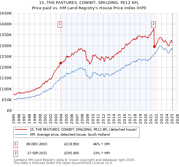 15, THE PASTURES, COWBIT, SPALDING, PE12 6FL: Price paid vs HM Land Registry's House Price Index