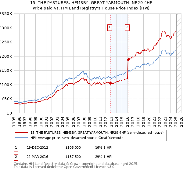 15, THE PASTURES, HEMSBY, GREAT YARMOUTH, NR29 4HF: Price paid vs HM Land Registry's House Price Index