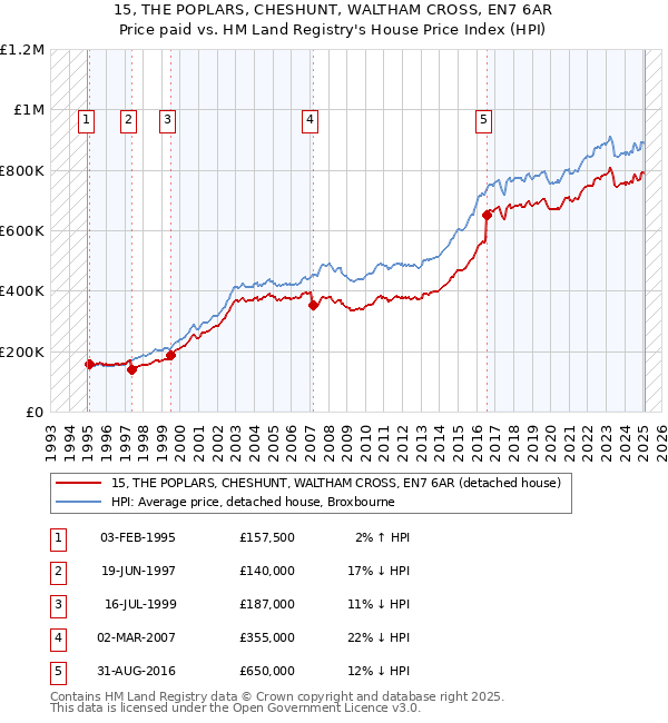 15, THE POPLARS, CHESHUNT, WALTHAM CROSS, EN7 6AR: Price paid vs HM Land Registry's House Price Index