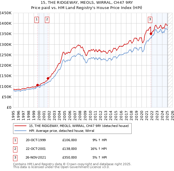 15, THE RIDGEWAY, MEOLS, WIRRAL, CH47 9RY: Price paid vs HM Land Registry's House Price Index
