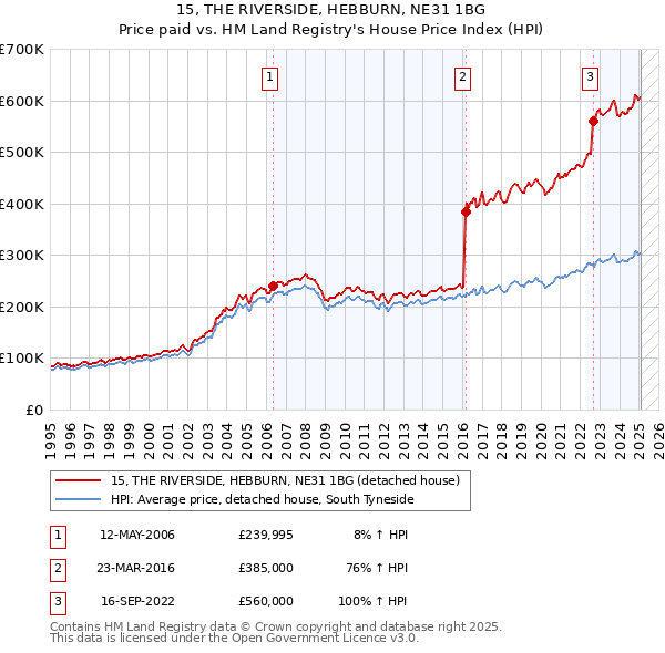 15, THE RIVERSIDE, HEBBURN, NE31 1BG: Price paid vs HM Land Registry's House Price Index