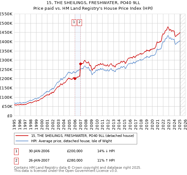 15, THE SHEILINGS, FRESHWATER, PO40 9LL: Price paid vs HM Land Registry's House Price Index