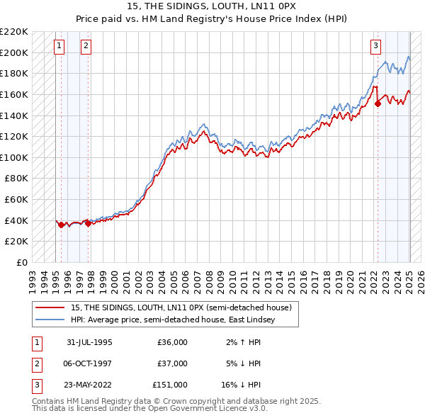 15, THE SIDINGS, LOUTH, LN11 0PX: Price paid vs HM Land Registry's House Price Index