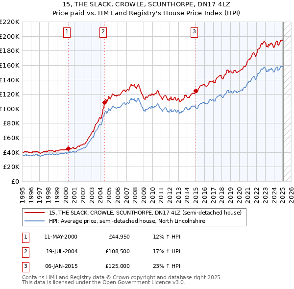 15, THE SLACK, CROWLE, SCUNTHORPE, DN17 4LZ: Price paid vs HM Land Registry's House Price Index