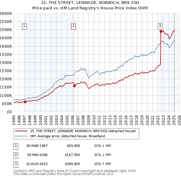 15, THE STREET, LENWADE, NORWICH, NR9 5SD: Price paid vs HM Land Registry's House Price Index