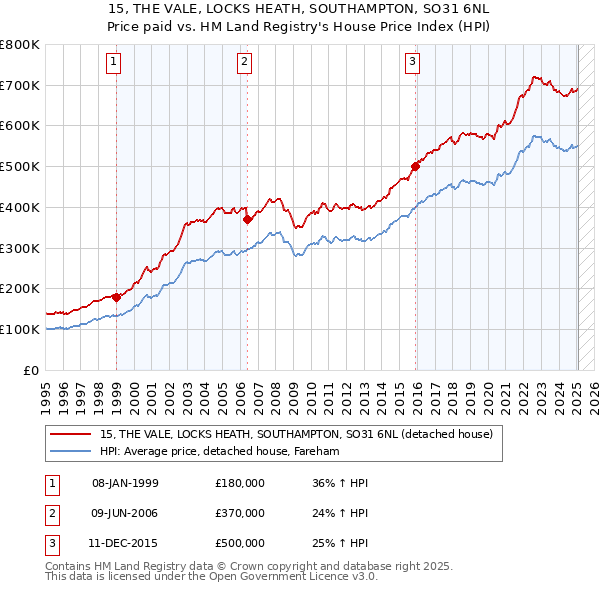 15, THE VALE, LOCKS HEATH, SOUTHAMPTON, SO31 6NL: Price paid vs HM Land Registry's House Price Index