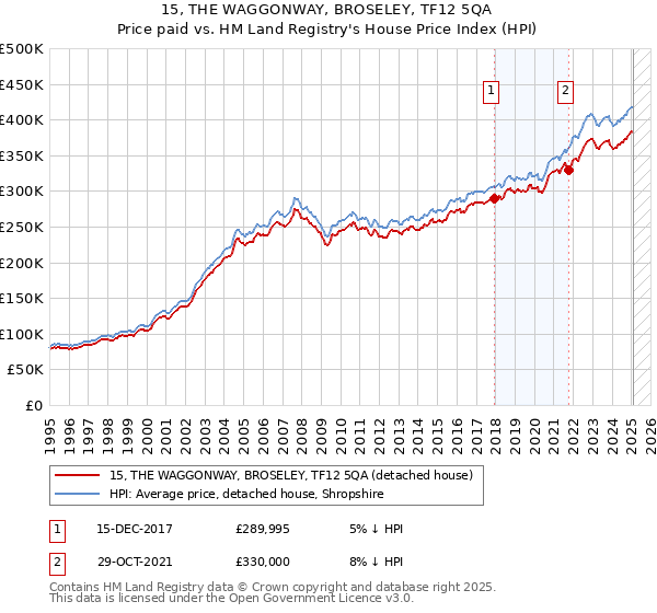 15, THE WAGGONWAY, BROSELEY, TF12 5QA: Price paid vs HM Land Registry's House Price Index