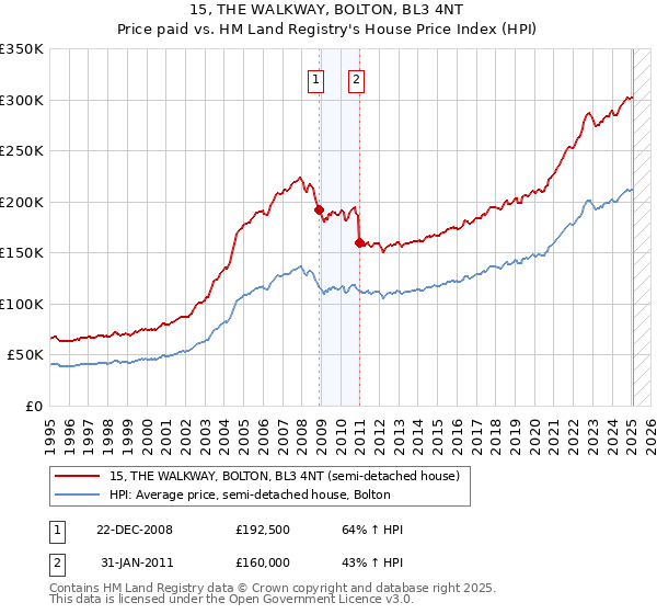 15, THE WALKWAY, BOLTON, BL3 4NT: Price paid vs HM Land Registry's House Price Index