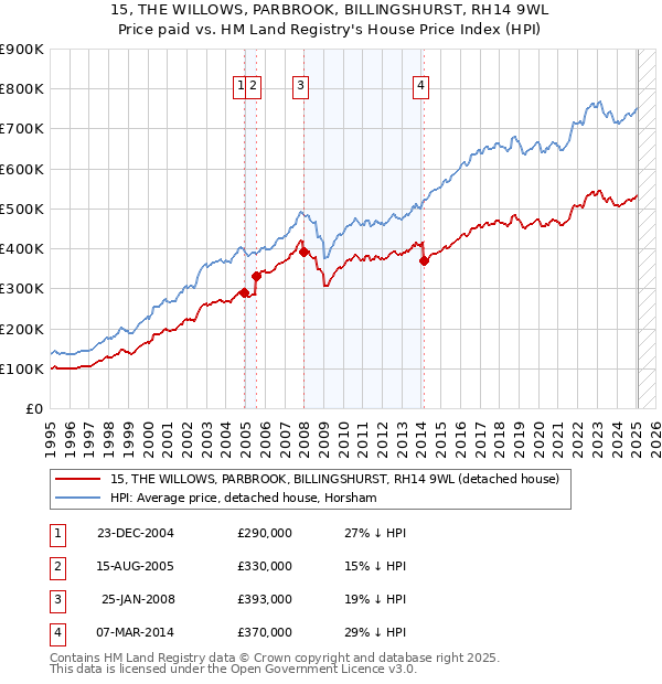 15, THE WILLOWS, PARBROOK, BILLINGSHURST, RH14 9WL: Price paid vs HM Land Registry's House Price Index