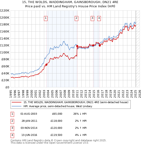 15, THE WOLDS, WADDINGHAM, GAINSBOROUGH, DN21 4RE: Price paid vs HM Land Registry's House Price Index