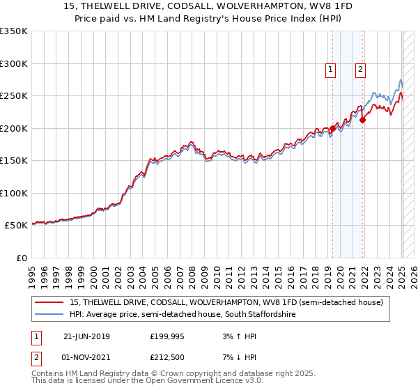 15, THELWELL DRIVE, CODSALL, WOLVERHAMPTON, WV8 1FD: Price paid vs HM Land Registry's House Price Index