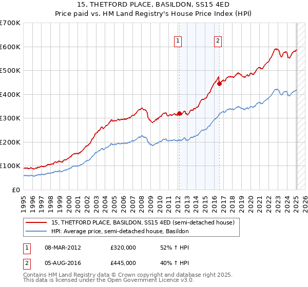 15, THETFORD PLACE, BASILDON, SS15 4ED: Price paid vs HM Land Registry's House Price Index