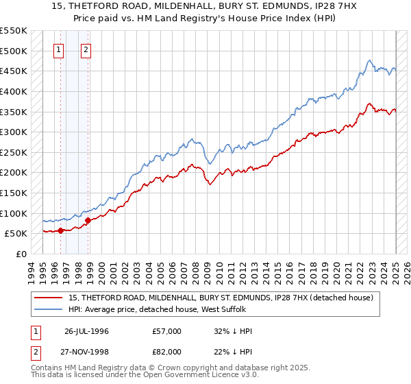 15, THETFORD ROAD, MILDENHALL, BURY ST. EDMUNDS, IP28 7HX: Price paid vs HM Land Registry's House Price Index
