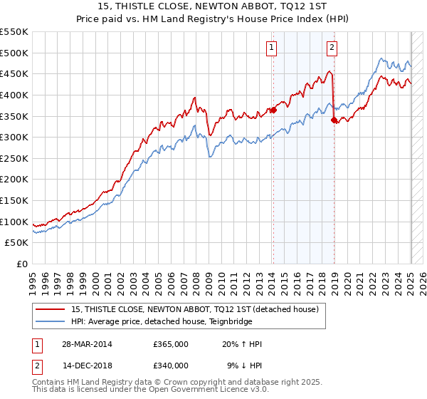 15, THISTLE CLOSE, NEWTON ABBOT, TQ12 1ST: Price paid vs HM Land Registry's House Price Index