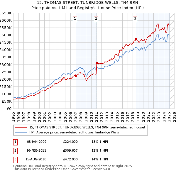 15, THOMAS STREET, TUNBRIDGE WELLS, TN4 9RN: Price paid vs HM Land Registry's House Price Index