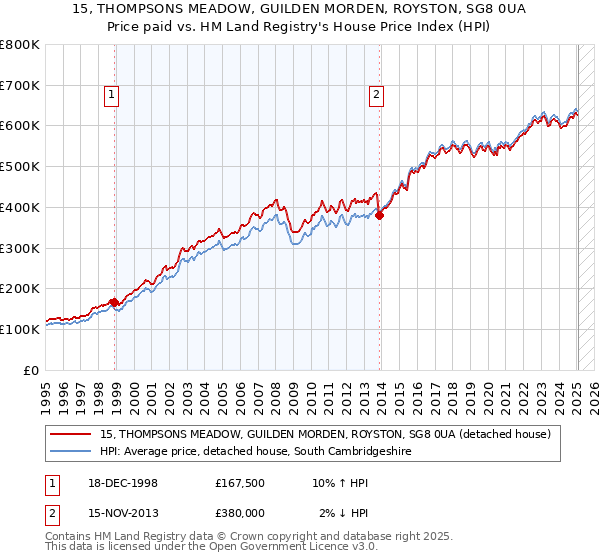 15, THOMPSONS MEADOW, GUILDEN MORDEN, ROYSTON, SG8 0UA: Price paid vs HM Land Registry's House Price Index