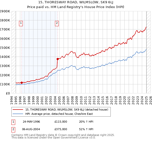 15, THORESWAY ROAD, WILMSLOW, SK9 6LJ: Price paid vs HM Land Registry's House Price Index