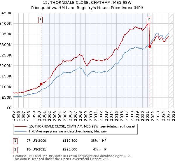 15, THORNDALE CLOSE, CHATHAM, ME5 9SW: Price paid vs HM Land Registry's House Price Index