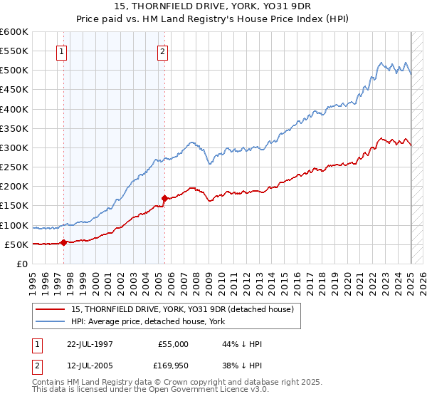 15, THORNFIELD DRIVE, YORK, YO31 9DR: Price paid vs HM Land Registry's House Price Index