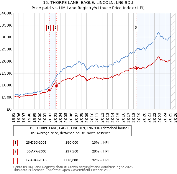 15, THORPE LANE, EAGLE, LINCOLN, LN6 9DU: Price paid vs HM Land Registry's House Price Index